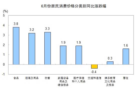 6月份CPI分类别同比涨幅