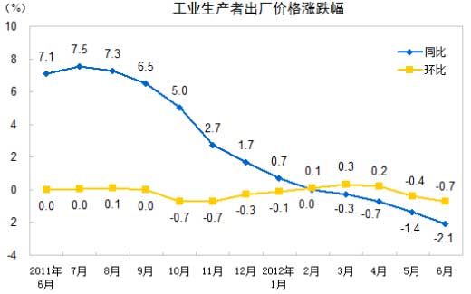 工业生产者出厂价格PPI涨跌幅