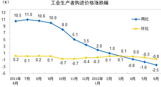 工业生产者购进价格涨跌幅