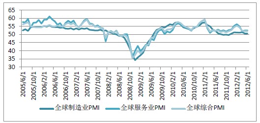 全球制造业、服务业、综合PMI