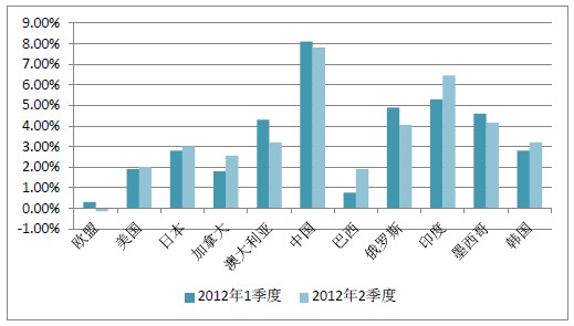 2012年1季度和2季度各经济体GDP