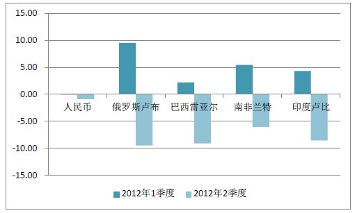 2012年二季度(上半年)全球宏观经济报告(1)