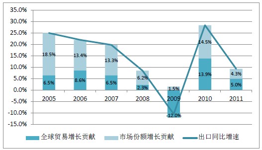 2012年二季度上半年全球宏观经济报告2