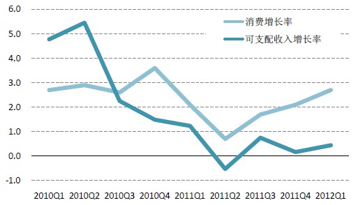 美国消费增长率，可支配收入增长率