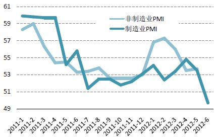 美国制造业和非制造业PMI