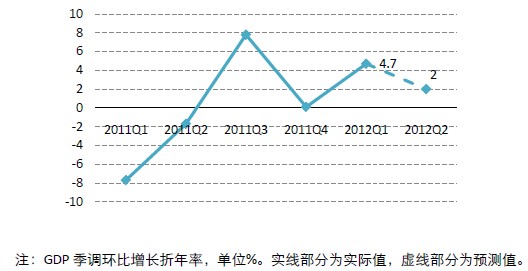 日本季度GDP环比增长