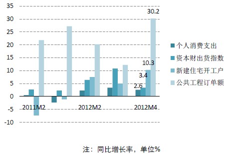 日本国内需求指标同比增长率