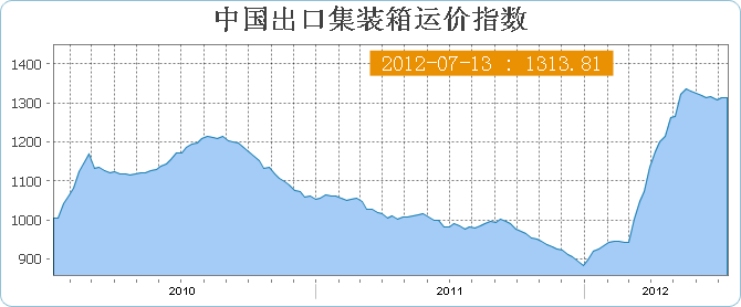 中国出口集装箱运价指数CCFI(7月13日当周)