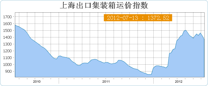 上海出口集装箱运价指数SCFI(7月13日当周)