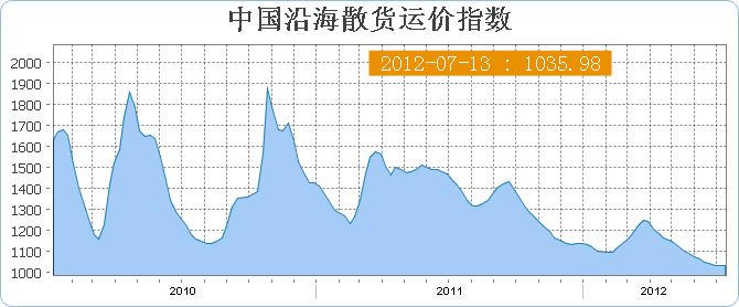 中国沿海(散货)运价指数CBFI(7月13日当周)