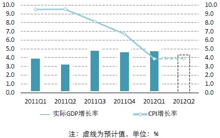 图表12 俄罗斯经济增速稳定,cpi回落