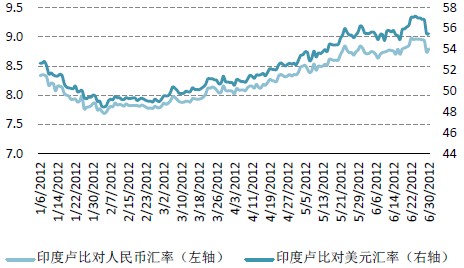 卢比兑人民币和美元汇率