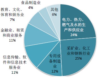 各个行业对经济增速贡献