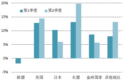 中国对全球各国家地区出口增速