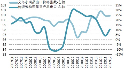 劳动密集品出口