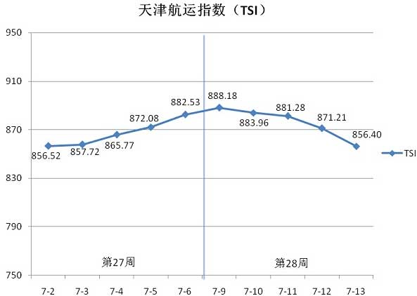 天津航运指数（TSI）