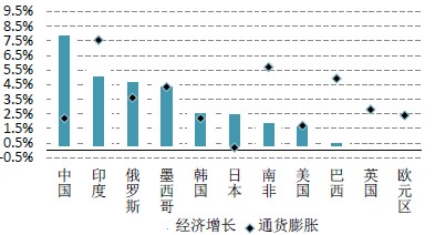 各国经济增长率及通货膨胀情况