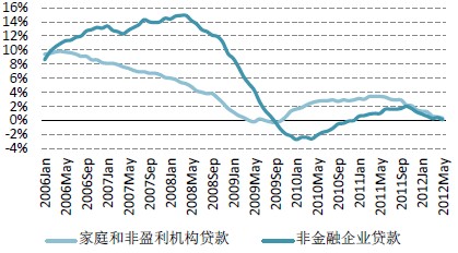 欧元区金融机构对各部门贷款增长