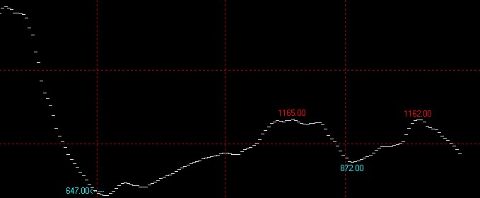 7月28日波罗的海干散货指数BDI