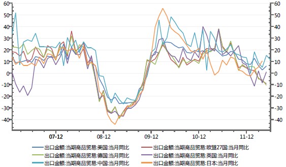 主要经济体的当月出口同比增速