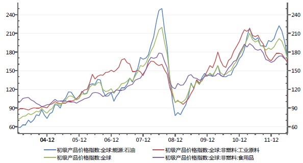 初级产品价格指数的变化