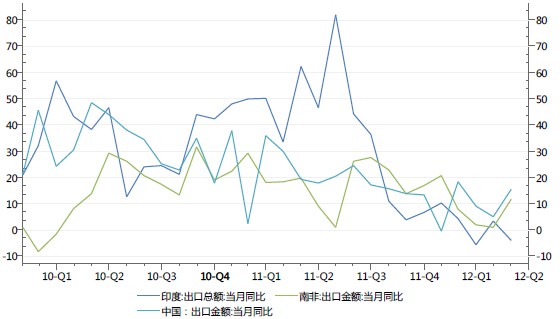 主要新兴经济体的出口表现