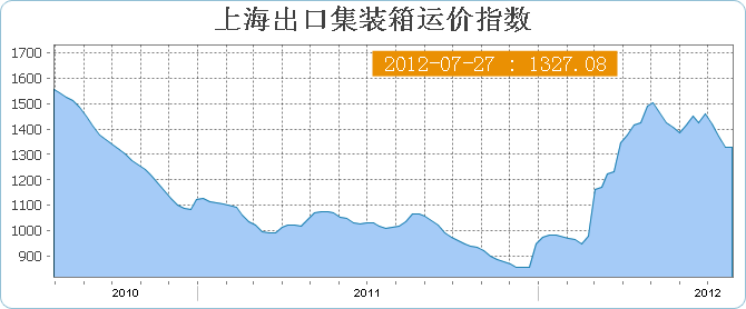 上海出口集装箱运价指数SCFI(7月27日当周)