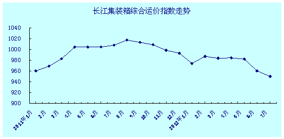 长江集装箱综合运价指数走势