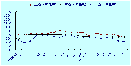 长江各分段集装箱运价指数