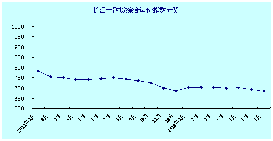 长江干散货综合运价指数走势