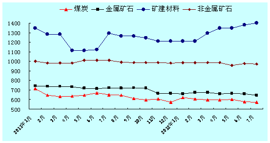 长江干散货分类运价指数走势