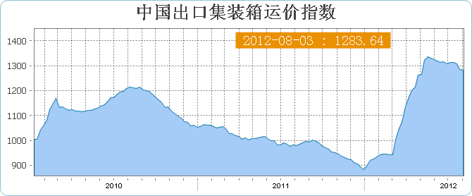 中国出口集装箱运价指数CCFI(8月3日当周)