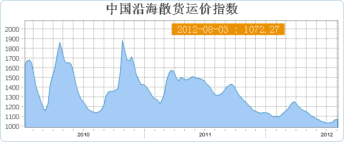 中国沿海(散货)运价指数CBFI(8月3日当周)