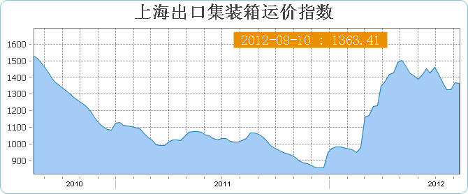 上海出口集装箱运价指数SCFI(8月10日当周)