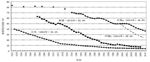 中日韩在刘易斯转折点上的农业劳动力比重