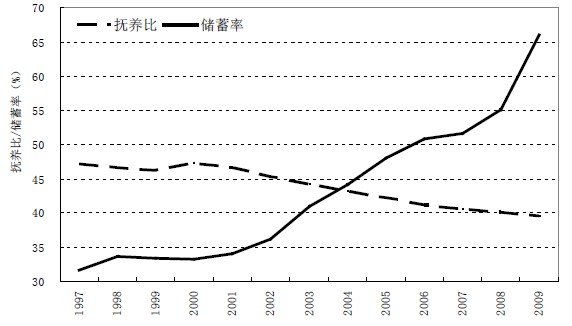 抚养比gdp_读 台湾省不同年份人口金字塔图 下图 ,完成下列各题(2)