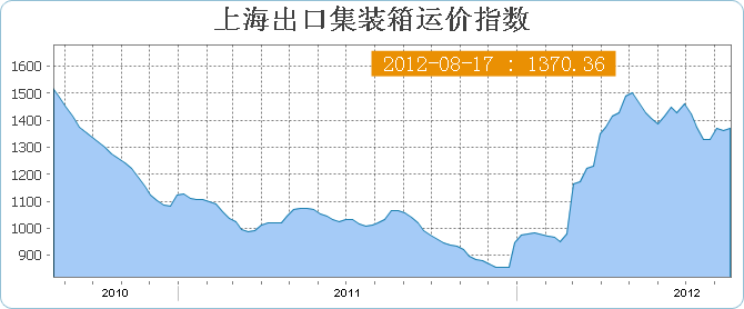 上海出口集装箱运价指数SCFI(8月17日当周)