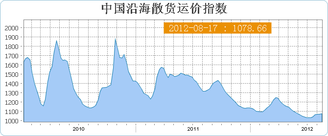 中国沿海(散货)运价指数CBFI(8月17日当周)