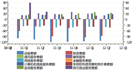 中国服务贸易进出口差额变动情况