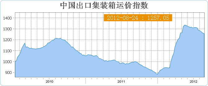 中国出口集装箱运价指数CCFI(8月24日当周)