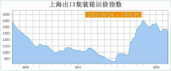 上海出口集装箱运价指数SCFI(8月24日当周)
