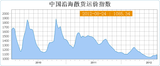 中国沿海(散货)运价指数CBFI(8月24日当周)