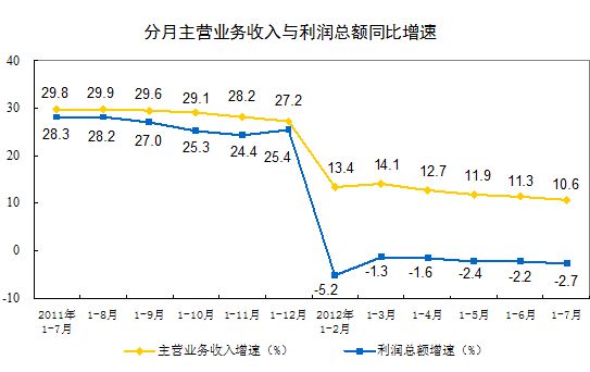 分月主营业务收入与利润同比增速