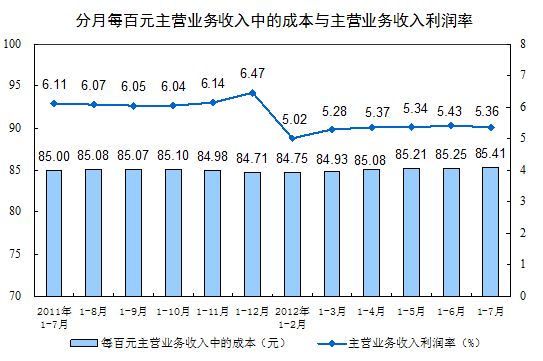 分月每百元主营业务收入中的成本与主营业务收入利润率