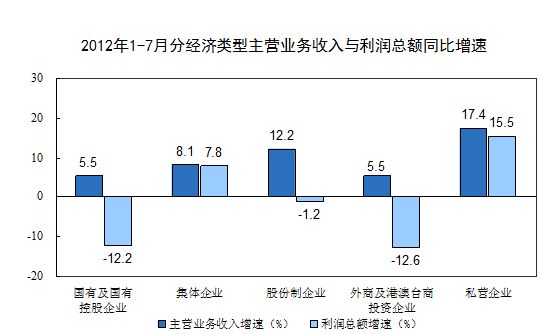 分经济类型主营业务收入与利润总额同比增速