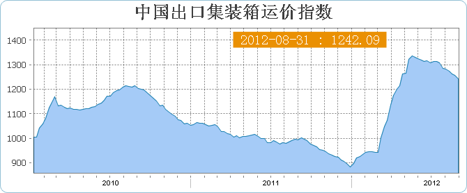 中国出口集装箱运价指数CCFI(8月31日当周)