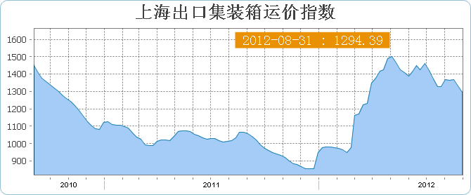 上海出口集装箱运价指数SCFI(8月31日当周)