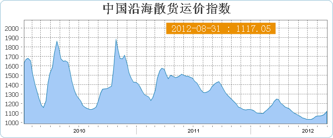 中国沿海(散货)运价指数CBFI(8月31日当周)