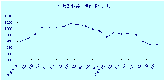 长江集装箱综合运价指数