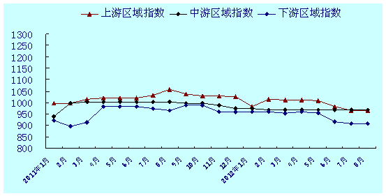 长江集装箱分区域运价指数